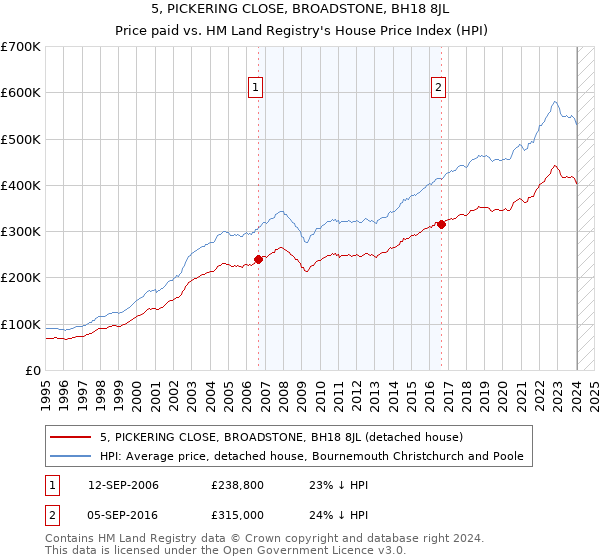 5, PICKERING CLOSE, BROADSTONE, BH18 8JL: Price paid vs HM Land Registry's House Price Index