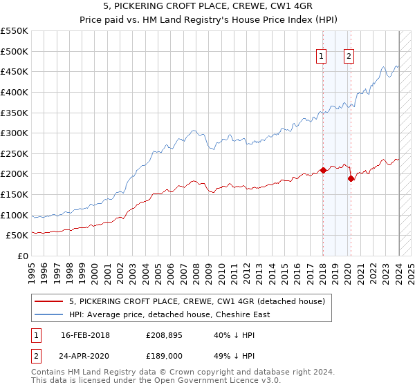 5, PICKERING CROFT PLACE, CREWE, CW1 4GR: Price paid vs HM Land Registry's House Price Index