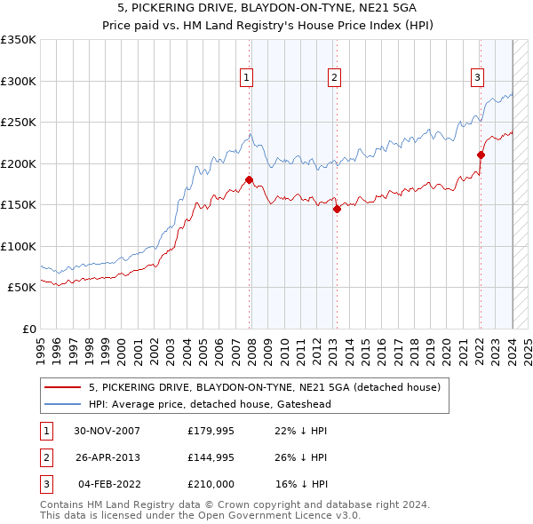 5, PICKERING DRIVE, BLAYDON-ON-TYNE, NE21 5GA: Price paid vs HM Land Registry's House Price Index