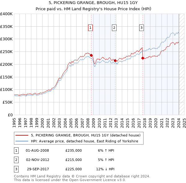 5, PICKERING GRANGE, BROUGH, HU15 1GY: Price paid vs HM Land Registry's House Price Index