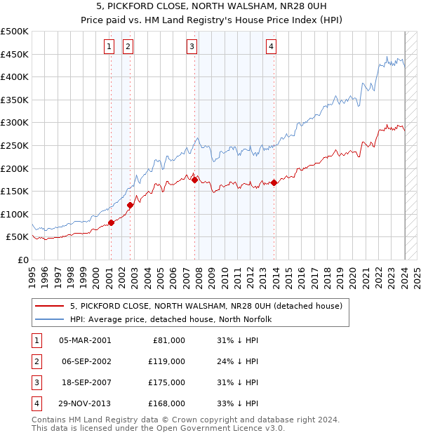 5, PICKFORD CLOSE, NORTH WALSHAM, NR28 0UH: Price paid vs HM Land Registry's House Price Index