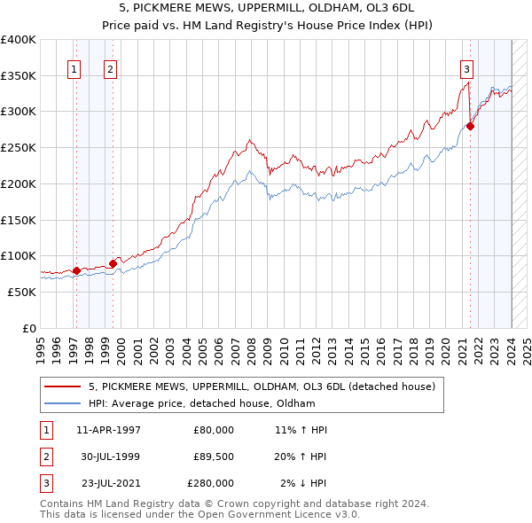 5, PICKMERE MEWS, UPPERMILL, OLDHAM, OL3 6DL: Price paid vs HM Land Registry's House Price Index