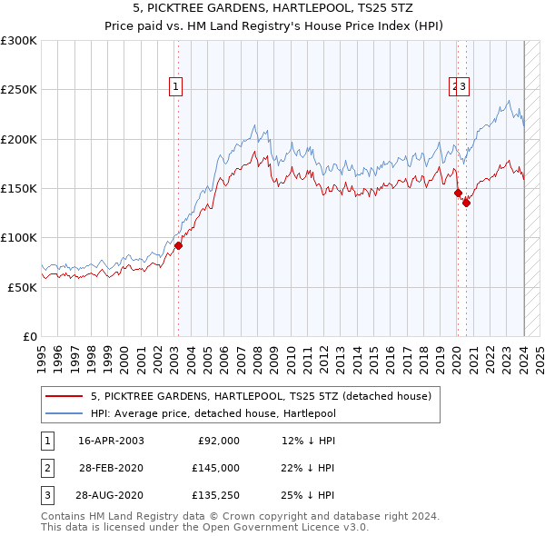 5, PICKTREE GARDENS, HARTLEPOOL, TS25 5TZ: Price paid vs HM Land Registry's House Price Index