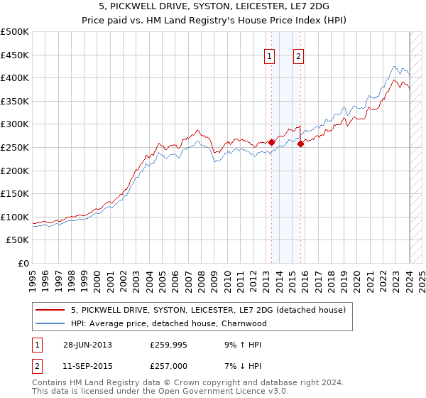 5, PICKWELL DRIVE, SYSTON, LEICESTER, LE7 2DG: Price paid vs HM Land Registry's House Price Index