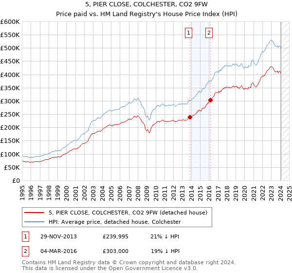 5, PIER CLOSE, COLCHESTER, CO2 9FW: Price paid vs HM Land Registry's House Price Index