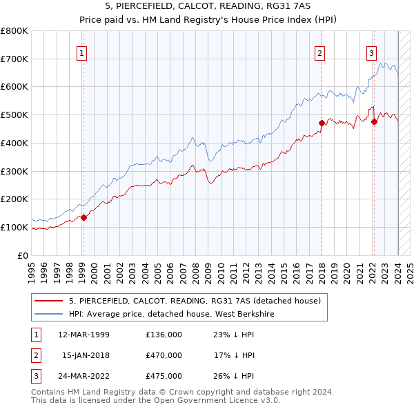 5, PIERCEFIELD, CALCOT, READING, RG31 7AS: Price paid vs HM Land Registry's House Price Index