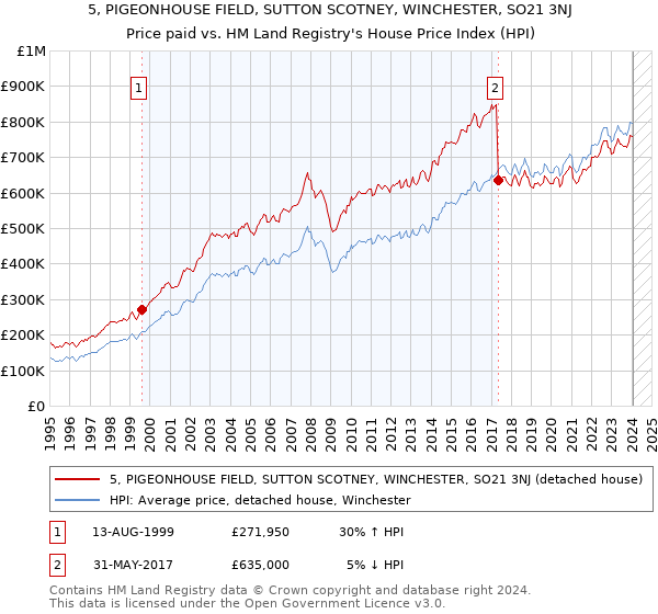 5, PIGEONHOUSE FIELD, SUTTON SCOTNEY, WINCHESTER, SO21 3NJ: Price paid vs HM Land Registry's House Price Index