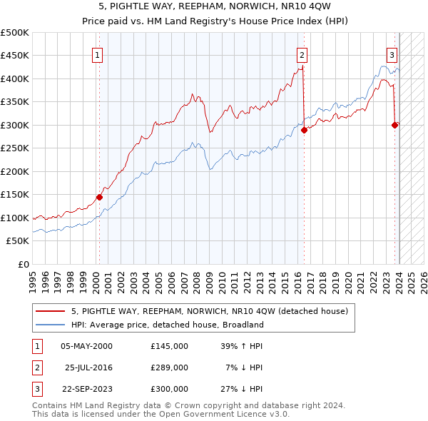 5, PIGHTLE WAY, REEPHAM, NORWICH, NR10 4QW: Price paid vs HM Land Registry's House Price Index