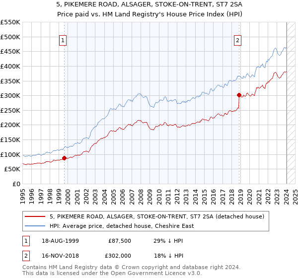 5, PIKEMERE ROAD, ALSAGER, STOKE-ON-TRENT, ST7 2SA: Price paid vs HM Land Registry's House Price Index