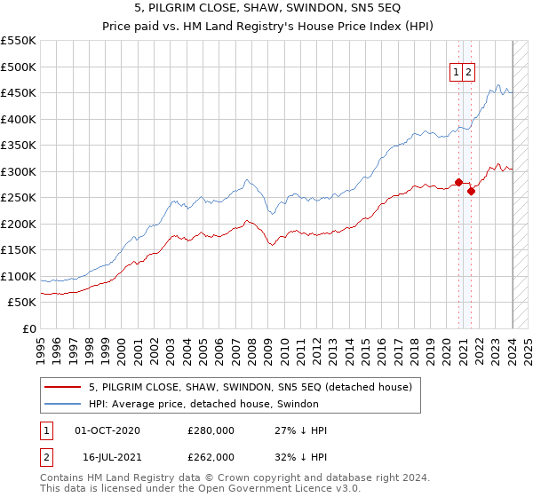 5, PILGRIM CLOSE, SHAW, SWINDON, SN5 5EQ: Price paid vs HM Land Registry's House Price Index