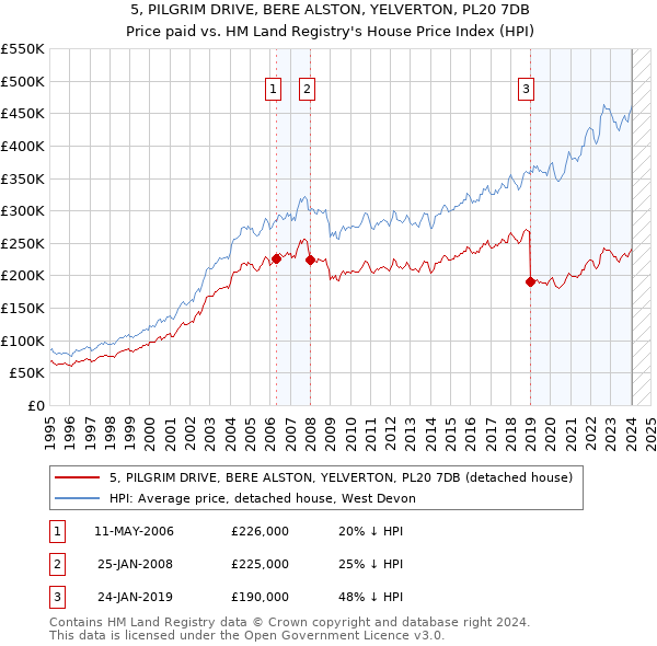 5, PILGRIM DRIVE, BERE ALSTON, YELVERTON, PL20 7DB: Price paid vs HM Land Registry's House Price Index