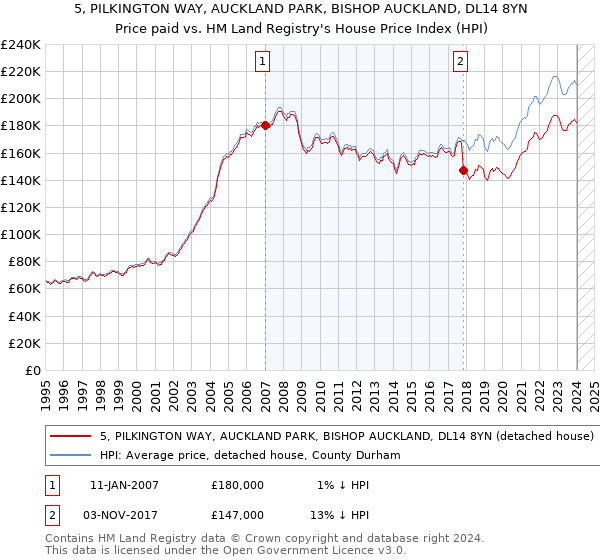 5, PILKINGTON WAY, AUCKLAND PARK, BISHOP AUCKLAND, DL14 8YN: Price paid vs HM Land Registry's House Price Index