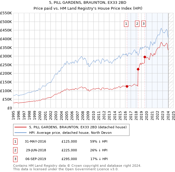 5, PILL GARDENS, BRAUNTON, EX33 2BD: Price paid vs HM Land Registry's House Price Index