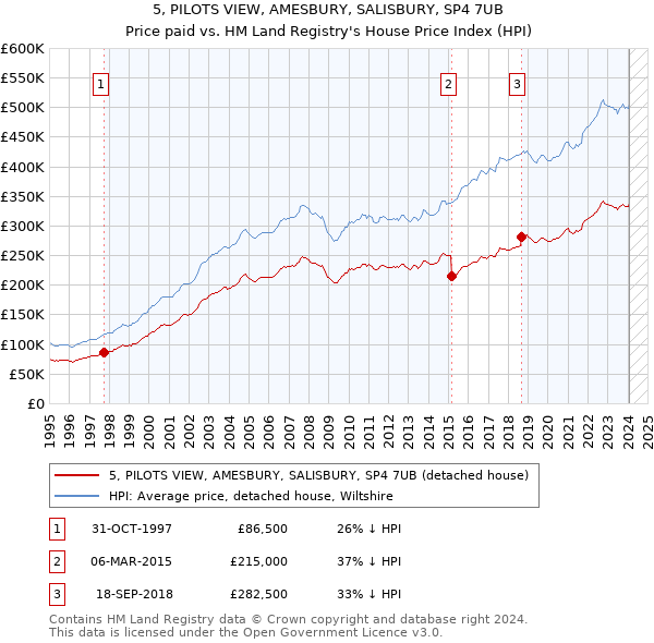 5, PILOTS VIEW, AMESBURY, SALISBURY, SP4 7UB: Price paid vs HM Land Registry's House Price Index