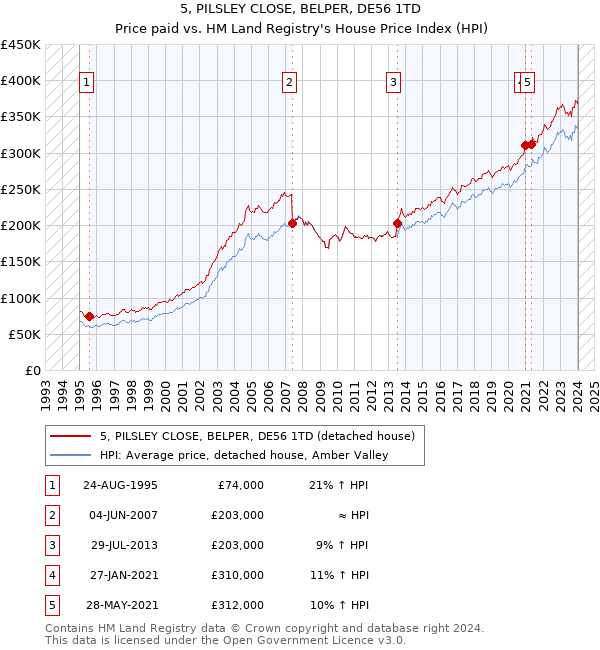 5, PILSLEY CLOSE, BELPER, DE56 1TD: Price paid vs HM Land Registry's House Price Index
