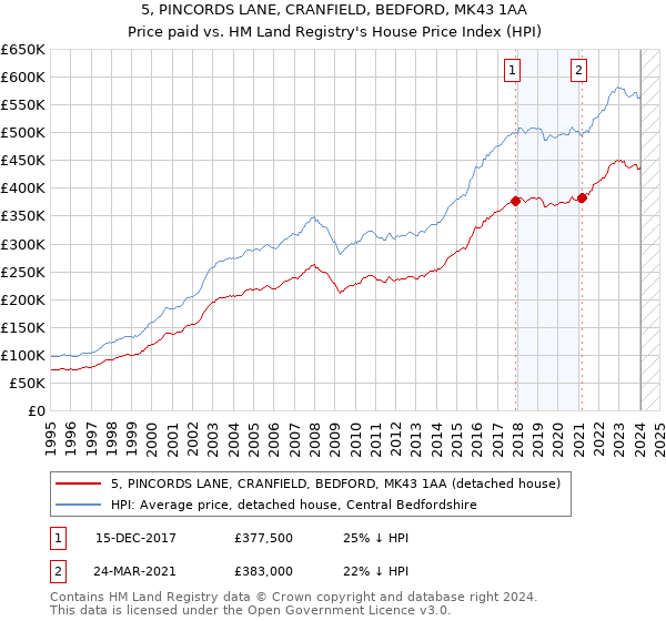5, PINCORDS LANE, CRANFIELD, BEDFORD, MK43 1AA: Price paid vs HM Land Registry's House Price Index