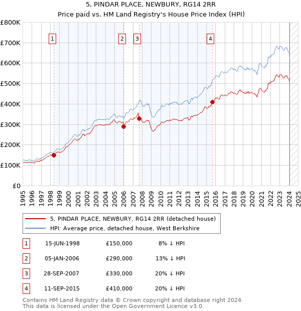 5, PINDAR PLACE, NEWBURY, RG14 2RR: Price paid vs HM Land Registry's House Price Index