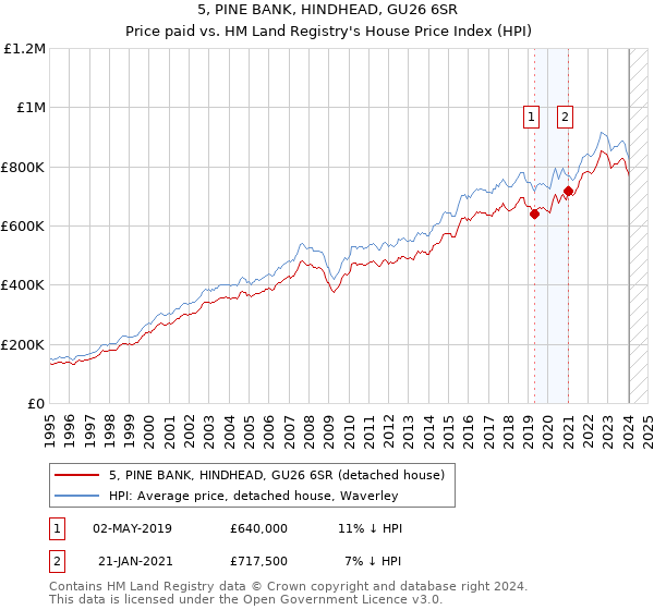 5, PINE BANK, HINDHEAD, GU26 6SR: Price paid vs HM Land Registry's House Price Index