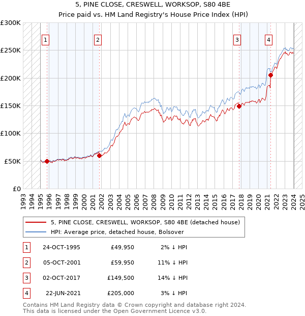 5, PINE CLOSE, CRESWELL, WORKSOP, S80 4BE: Price paid vs HM Land Registry's House Price Index
