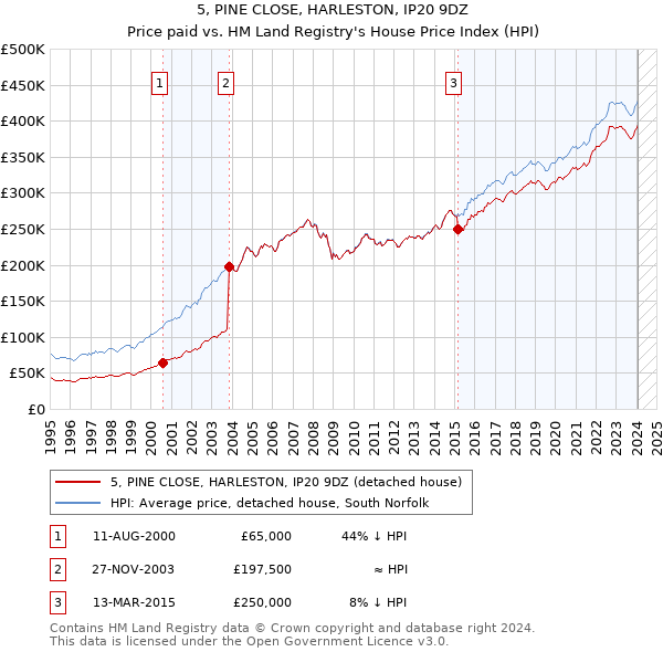 5, PINE CLOSE, HARLESTON, IP20 9DZ: Price paid vs HM Land Registry's House Price Index