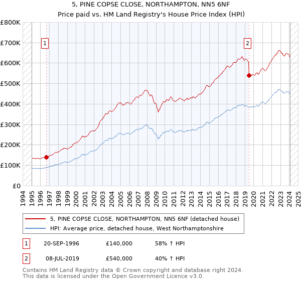 5, PINE COPSE CLOSE, NORTHAMPTON, NN5 6NF: Price paid vs HM Land Registry's House Price Index