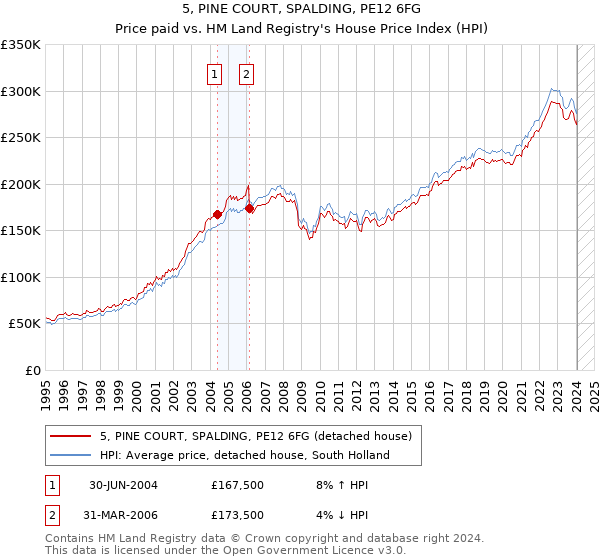 5, PINE COURT, SPALDING, PE12 6FG: Price paid vs HM Land Registry's House Price Index