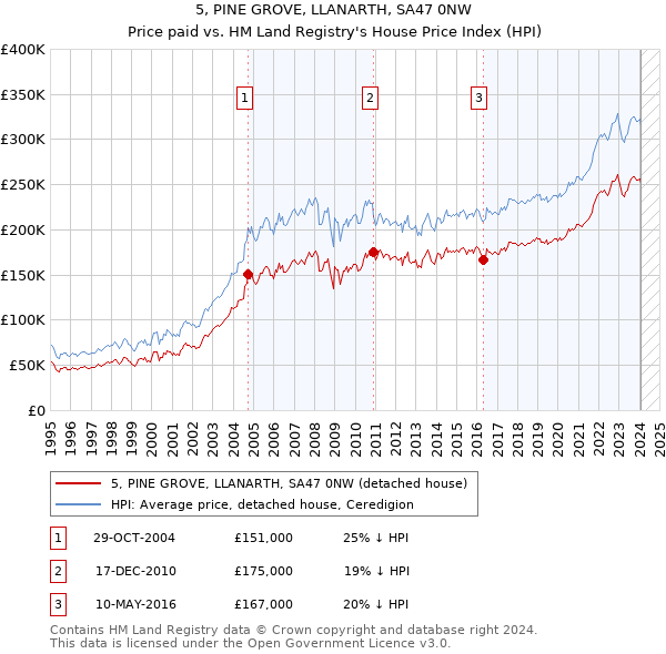 5, PINE GROVE, LLANARTH, SA47 0NW: Price paid vs HM Land Registry's House Price Index