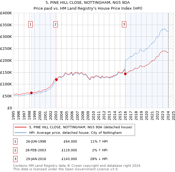5, PINE HILL CLOSE, NOTTINGHAM, NG5 9DA: Price paid vs HM Land Registry's House Price Index