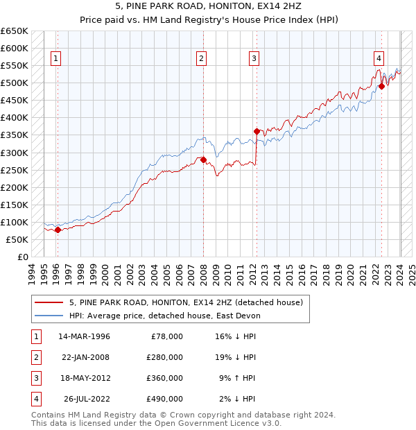 5, PINE PARK ROAD, HONITON, EX14 2HZ: Price paid vs HM Land Registry's House Price Index