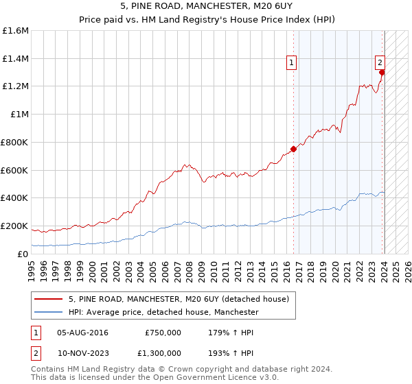 5, PINE ROAD, MANCHESTER, M20 6UY: Price paid vs HM Land Registry's House Price Index