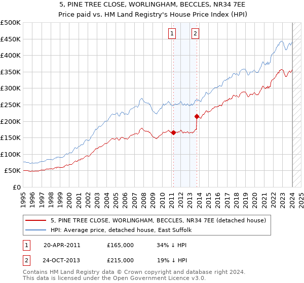 5, PINE TREE CLOSE, WORLINGHAM, BECCLES, NR34 7EE: Price paid vs HM Land Registry's House Price Index