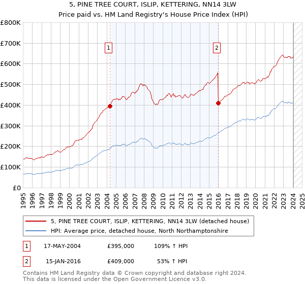 5, PINE TREE COURT, ISLIP, KETTERING, NN14 3LW: Price paid vs HM Land Registry's House Price Index