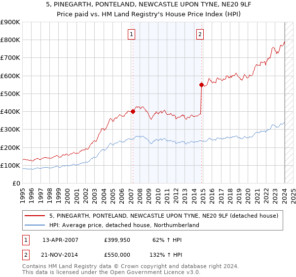 5, PINEGARTH, PONTELAND, NEWCASTLE UPON TYNE, NE20 9LF: Price paid vs HM Land Registry's House Price Index