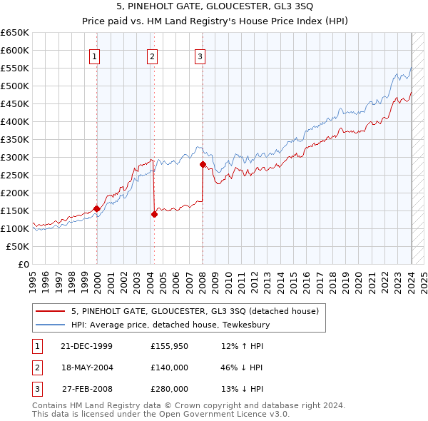 5, PINEHOLT GATE, GLOUCESTER, GL3 3SQ: Price paid vs HM Land Registry's House Price Index