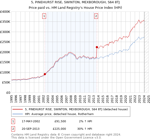 5, PINEHURST RISE, SWINTON, MEXBOROUGH, S64 8TJ: Price paid vs HM Land Registry's House Price Index