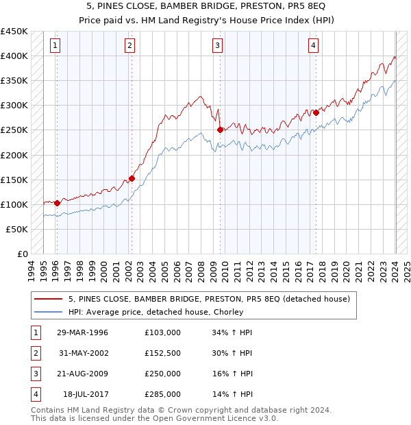 5, PINES CLOSE, BAMBER BRIDGE, PRESTON, PR5 8EQ: Price paid vs HM Land Registry's House Price Index