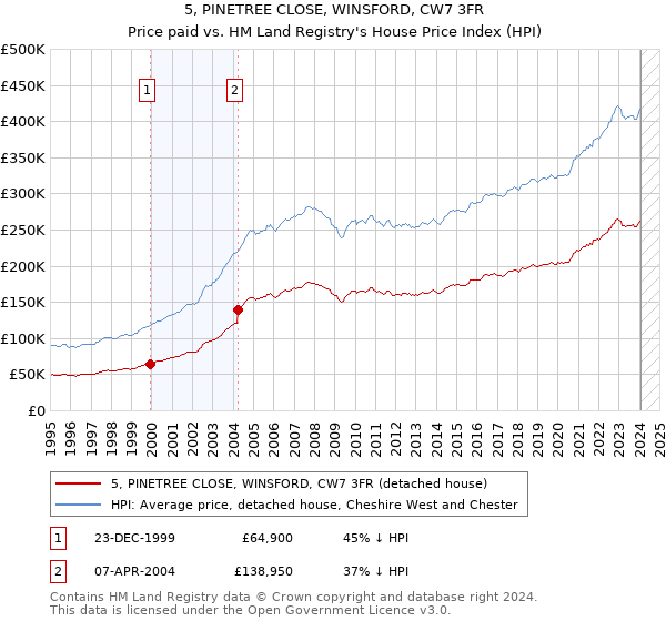 5, PINETREE CLOSE, WINSFORD, CW7 3FR: Price paid vs HM Land Registry's House Price Index