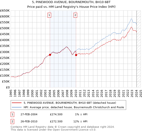 5, PINEWOOD AVENUE, BOURNEMOUTH, BH10 6BT: Price paid vs HM Land Registry's House Price Index