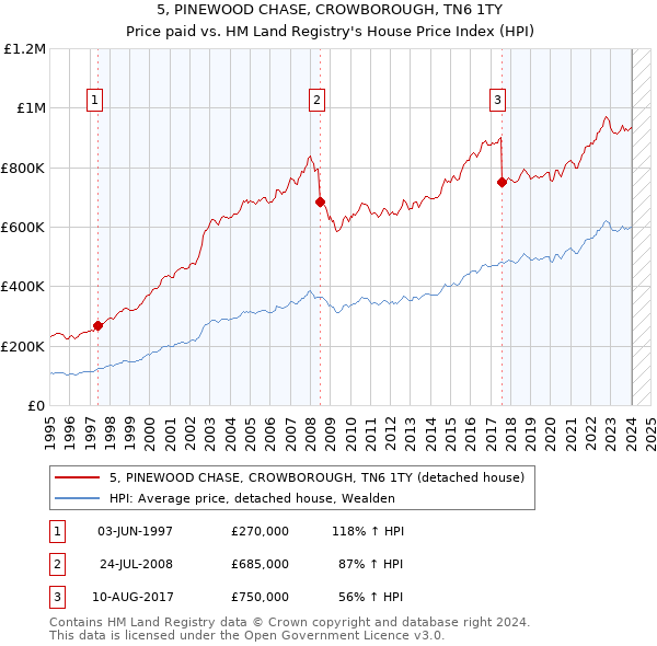 5, PINEWOOD CHASE, CROWBOROUGH, TN6 1TY: Price paid vs HM Land Registry's House Price Index