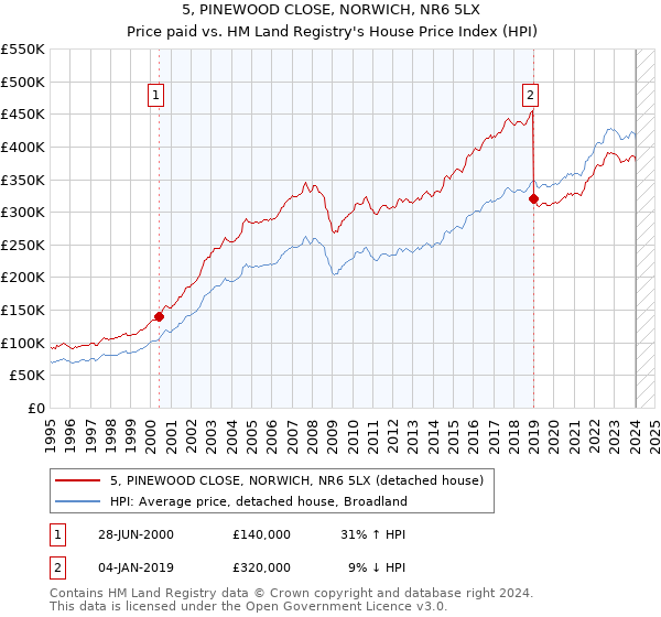 5, PINEWOOD CLOSE, NORWICH, NR6 5LX: Price paid vs HM Land Registry's House Price Index