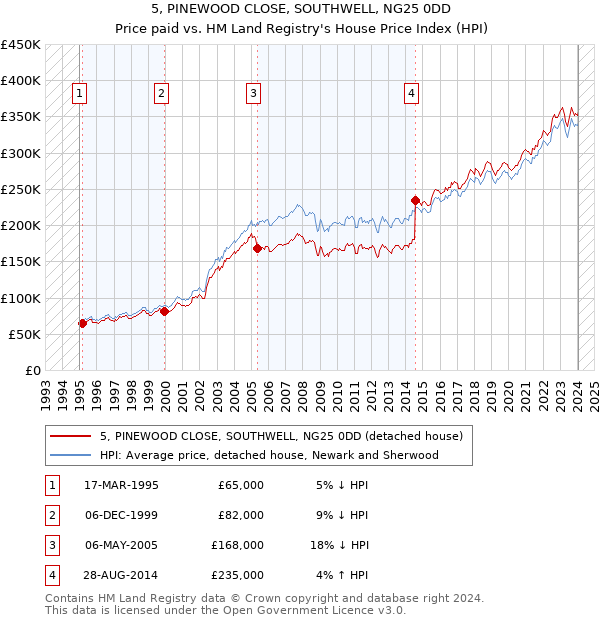 5, PINEWOOD CLOSE, SOUTHWELL, NG25 0DD: Price paid vs HM Land Registry's House Price Index