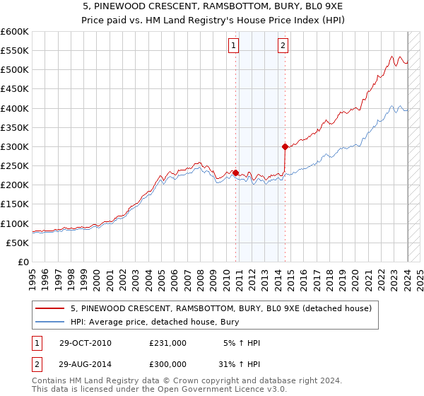 5, PINEWOOD CRESCENT, RAMSBOTTOM, BURY, BL0 9XE: Price paid vs HM Land Registry's House Price Index