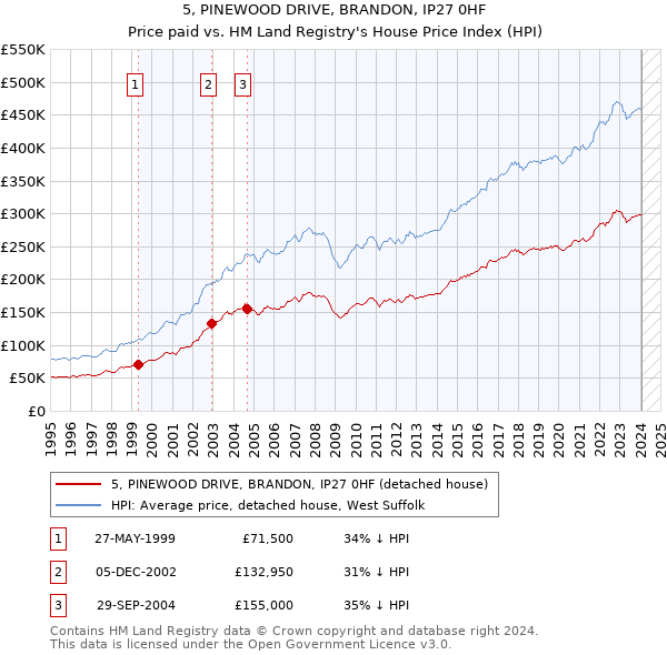 5, PINEWOOD DRIVE, BRANDON, IP27 0HF: Price paid vs HM Land Registry's House Price Index