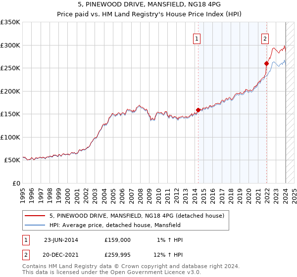 5, PINEWOOD DRIVE, MANSFIELD, NG18 4PG: Price paid vs HM Land Registry's House Price Index