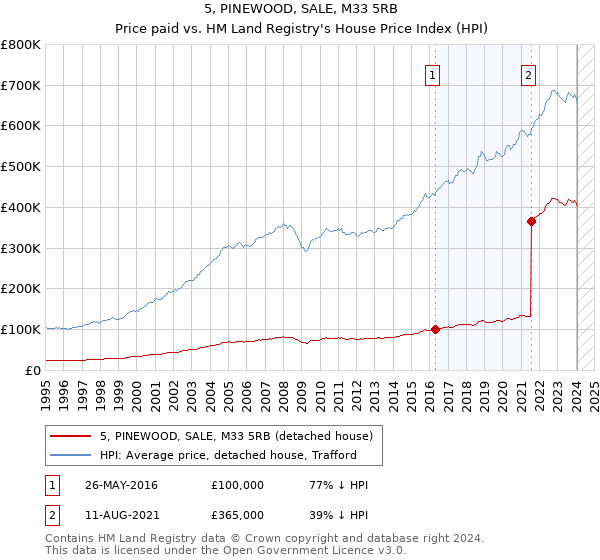 5, PINEWOOD, SALE, M33 5RB: Price paid vs HM Land Registry's House Price Index