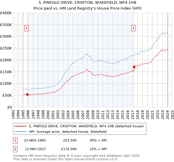 5, PINFOLD DRIVE, CROFTON, WAKEFIELD, WF4 1HB: Price paid vs HM Land Registry's House Price Index