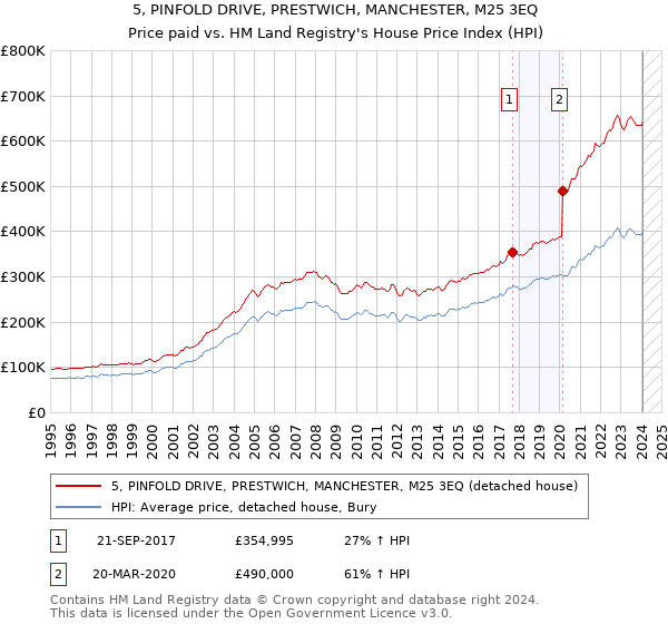 5, PINFOLD DRIVE, PRESTWICH, MANCHESTER, M25 3EQ: Price paid vs HM Land Registry's House Price Index