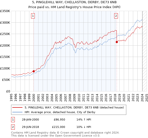 5, PINGLEHILL WAY, CHELLASTON, DERBY, DE73 6NB: Price paid vs HM Land Registry's House Price Index