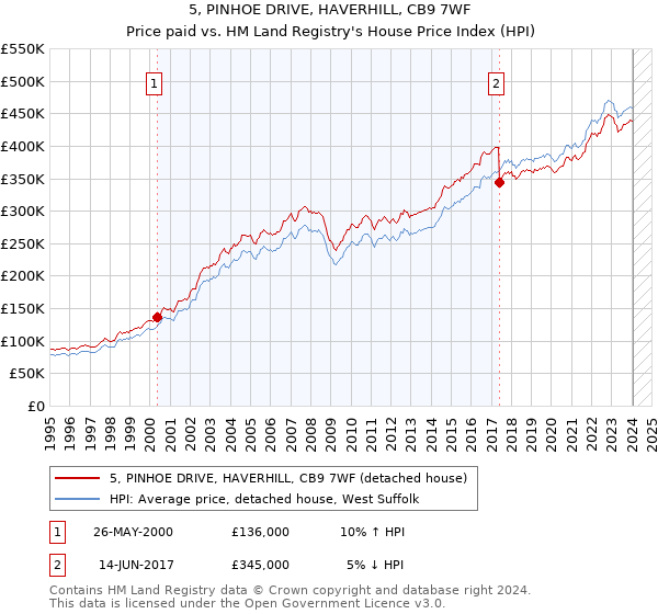 5, PINHOE DRIVE, HAVERHILL, CB9 7WF: Price paid vs HM Land Registry's House Price Index