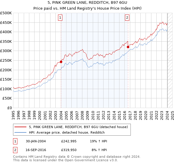 5, PINK GREEN LANE, REDDITCH, B97 6GU: Price paid vs HM Land Registry's House Price Index